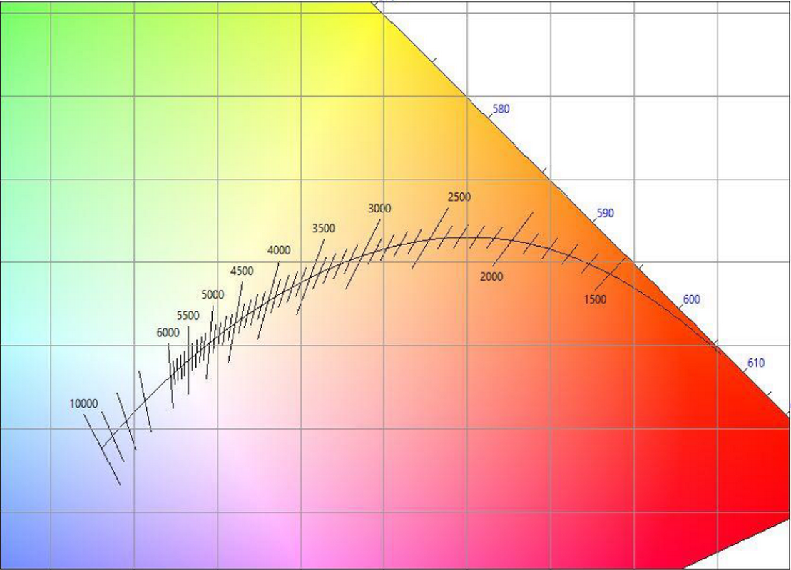 Väridiagrammi. Mustan säteilijän absoluuttinen värilämpötilakäyrä